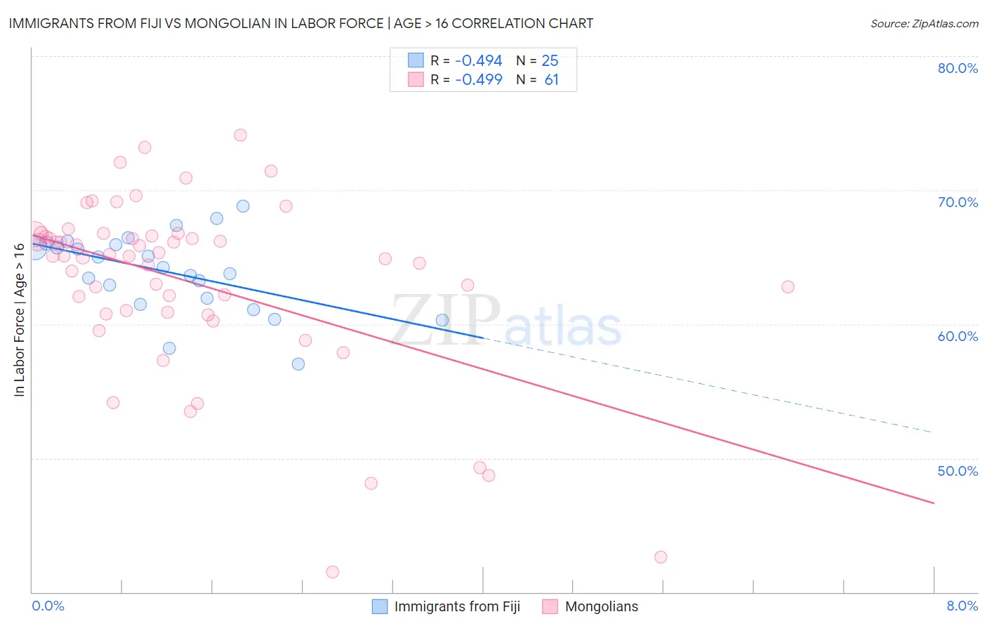 Immigrants from Fiji vs Mongolian In Labor Force | Age > 16