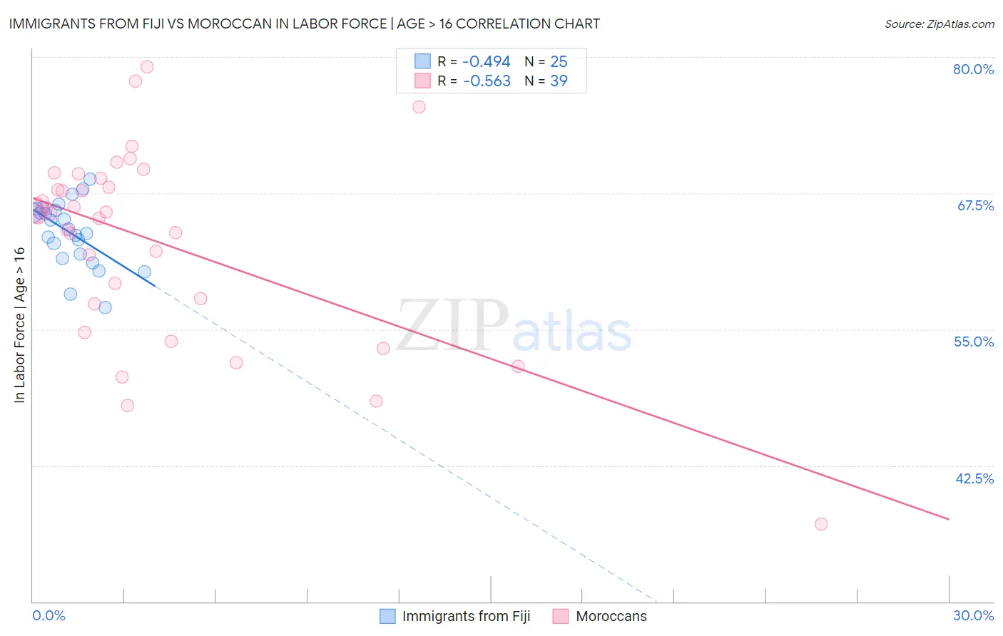 Immigrants from Fiji vs Moroccan In Labor Force | Age > 16