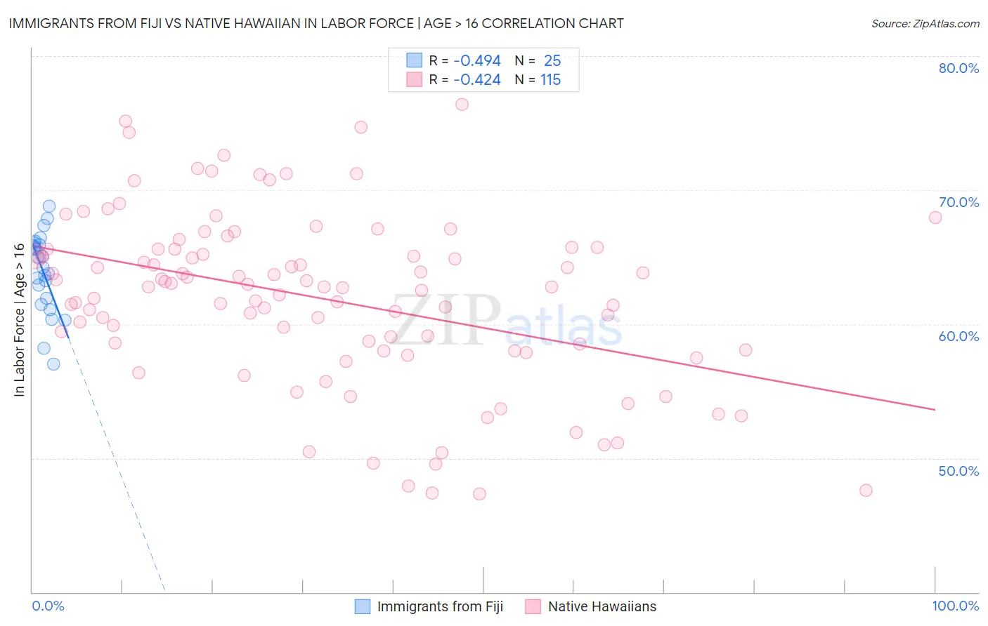 Immigrants from Fiji vs Native Hawaiian In Labor Force | Age > 16