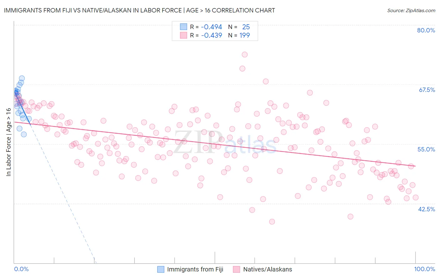 Immigrants from Fiji vs Native/Alaskan In Labor Force | Age > 16