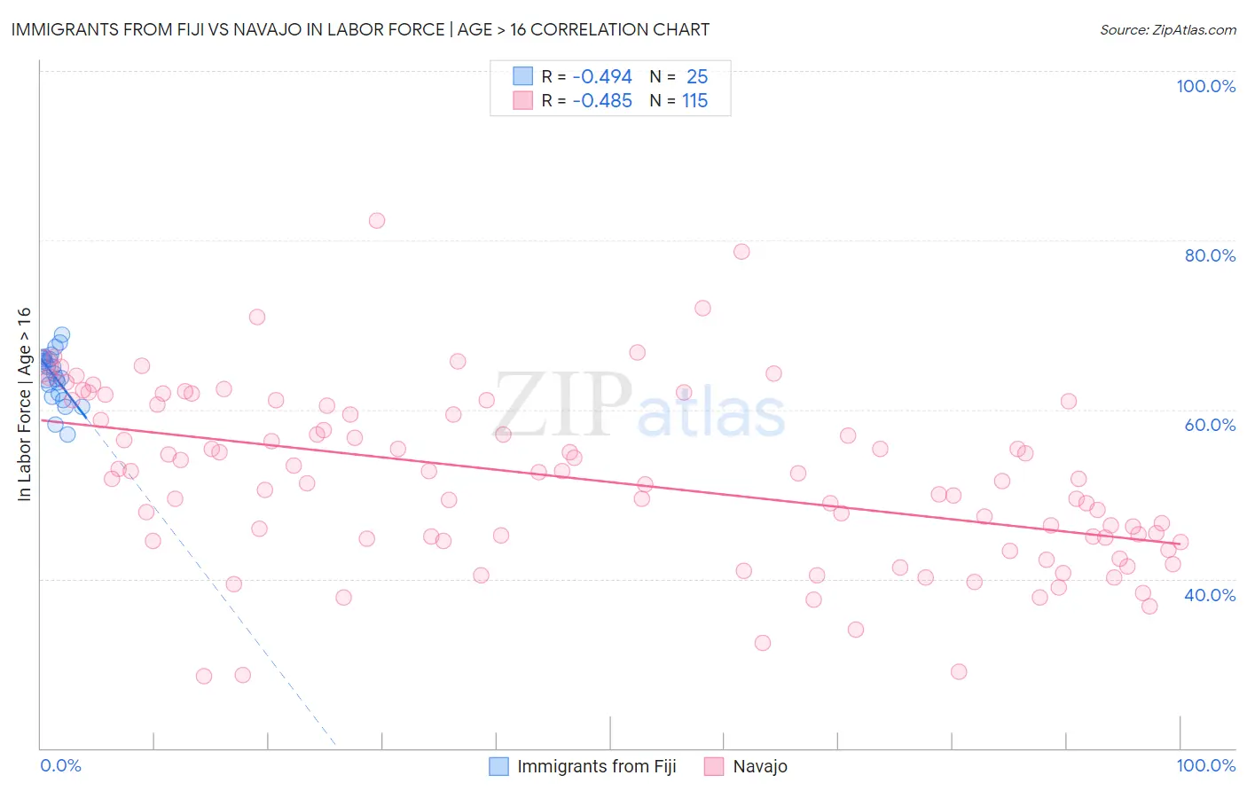 Immigrants from Fiji vs Navajo In Labor Force | Age > 16