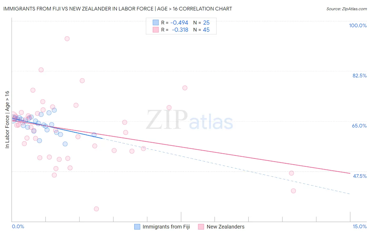 Immigrants from Fiji vs New Zealander In Labor Force | Age > 16