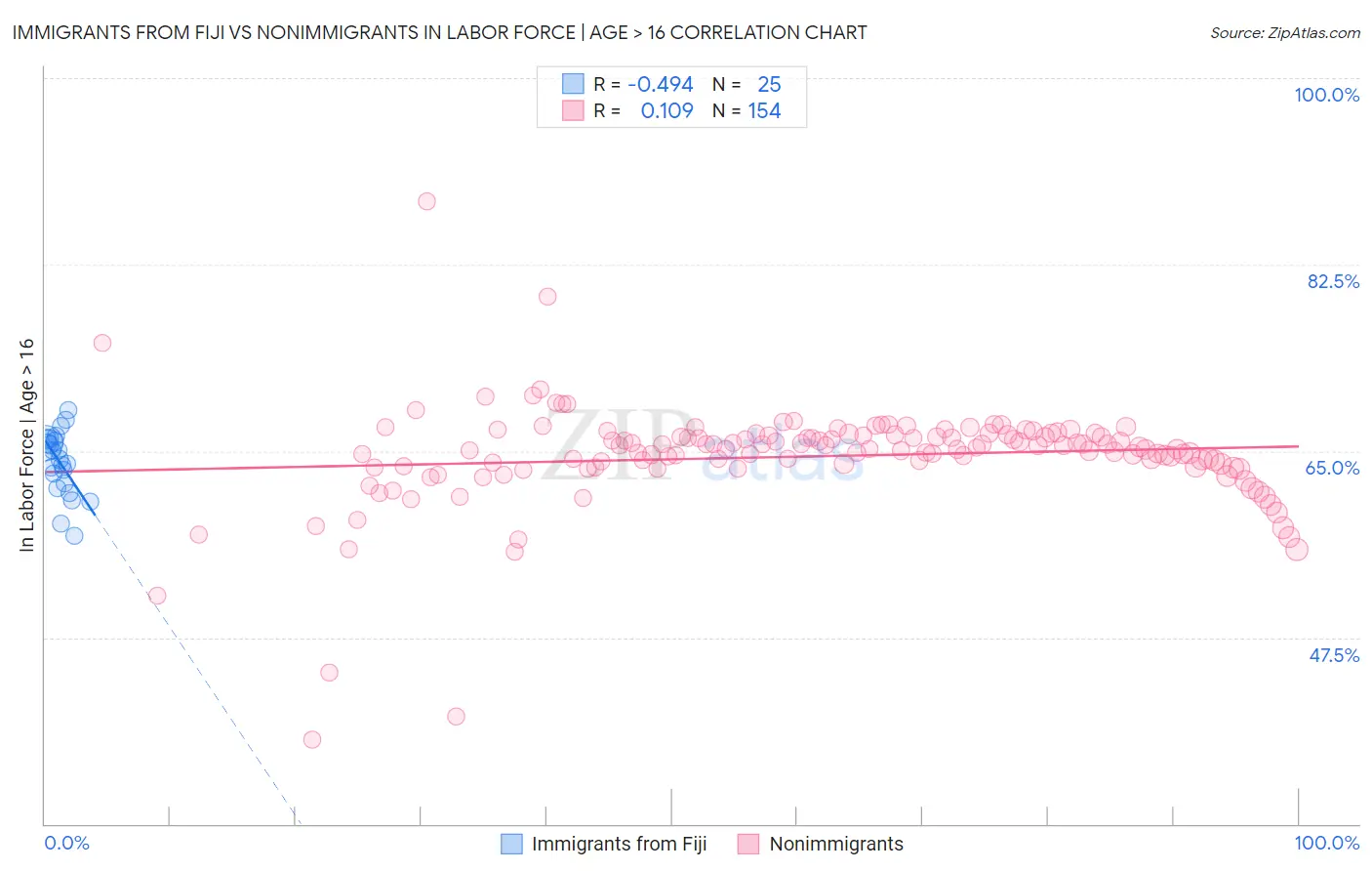 Immigrants from Fiji vs Nonimmigrants In Labor Force | Age > 16