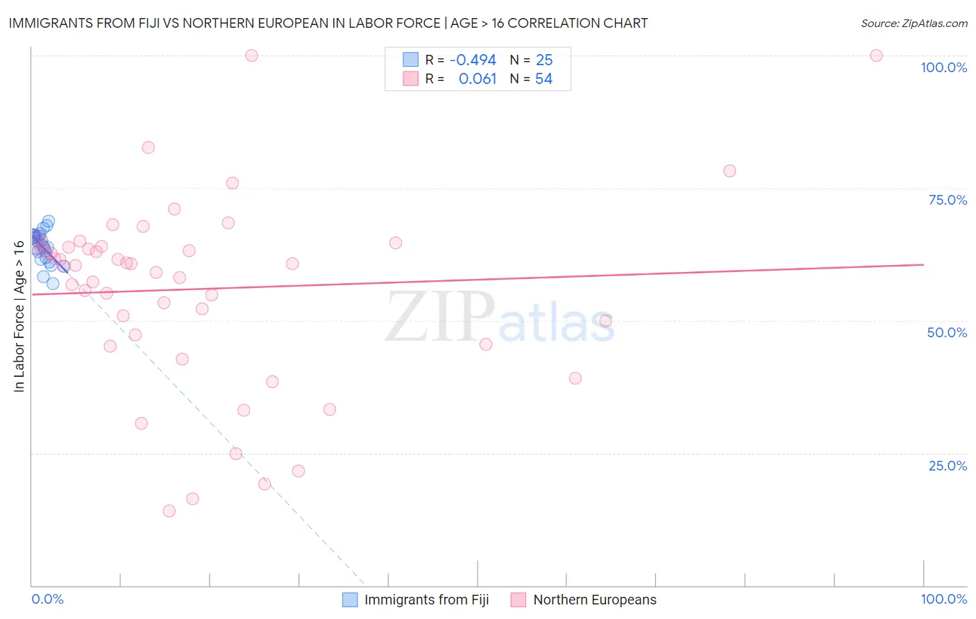 Immigrants from Fiji vs Northern European In Labor Force | Age > 16
