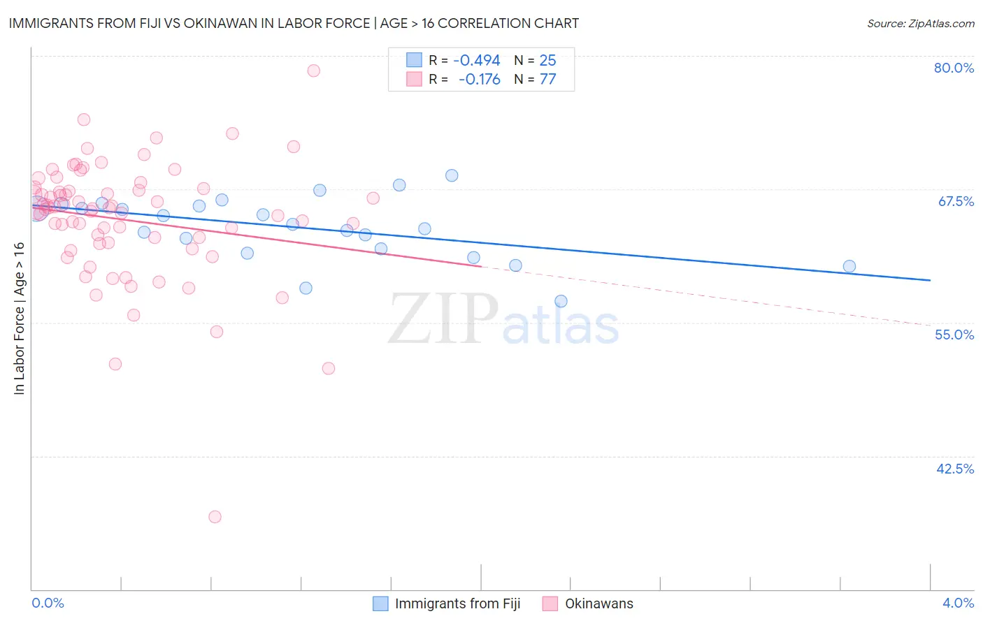 Immigrants from Fiji vs Okinawan In Labor Force | Age > 16