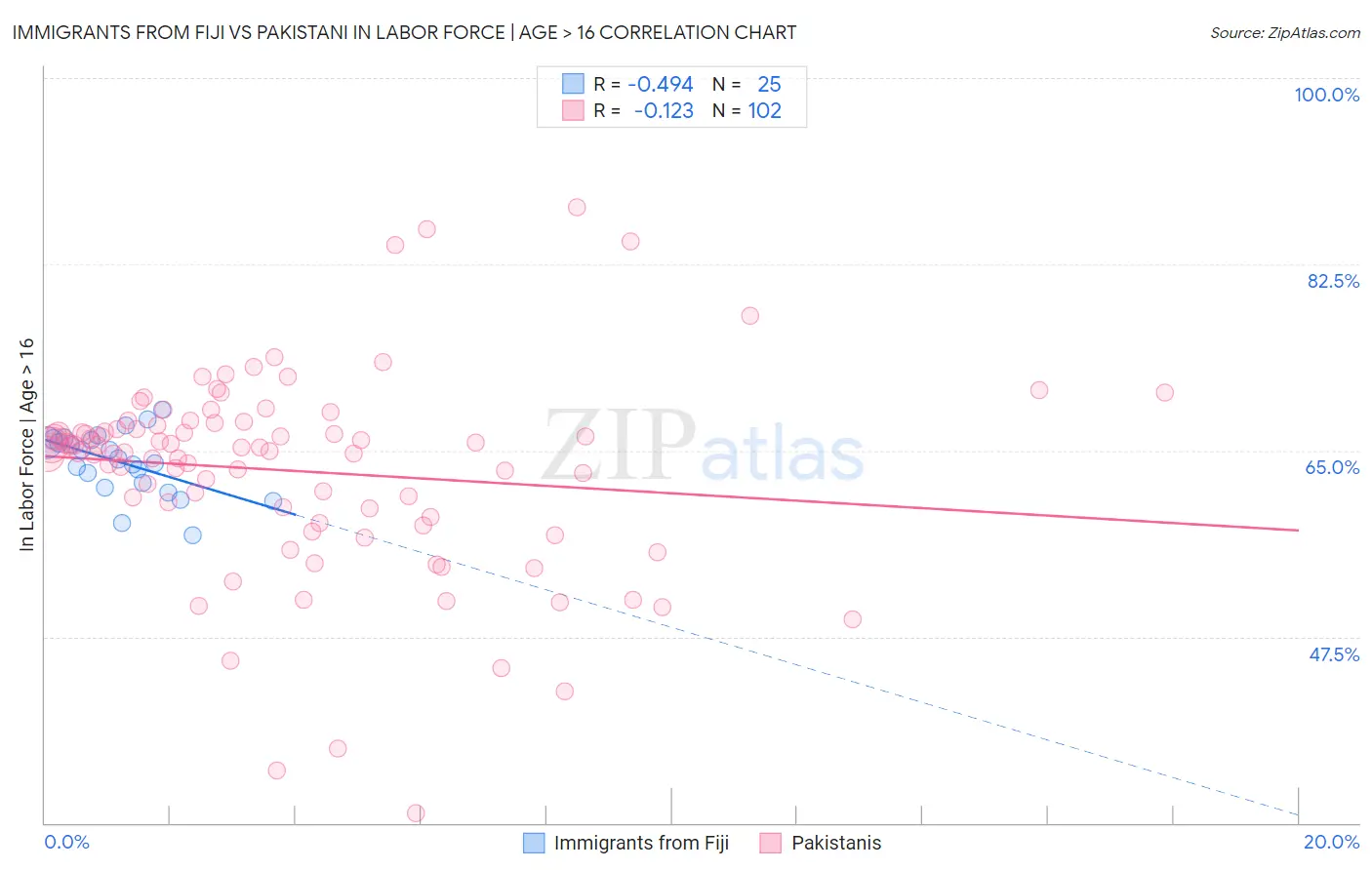 Immigrants from Fiji vs Pakistani In Labor Force | Age > 16