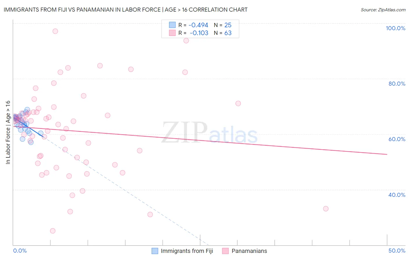 Immigrants from Fiji vs Panamanian In Labor Force | Age > 16