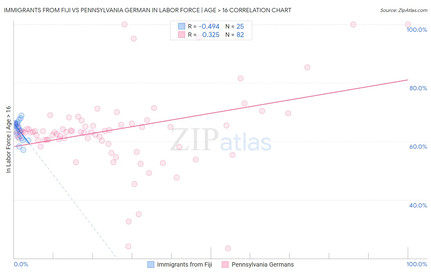 Immigrants from Fiji vs Pennsylvania German In Labor Force | Age > 16