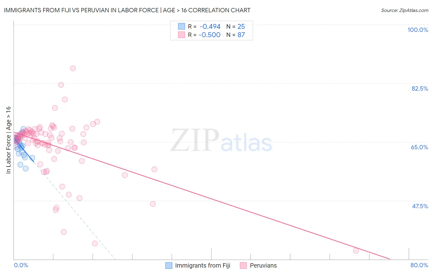 Immigrants from Fiji vs Peruvian In Labor Force | Age > 16