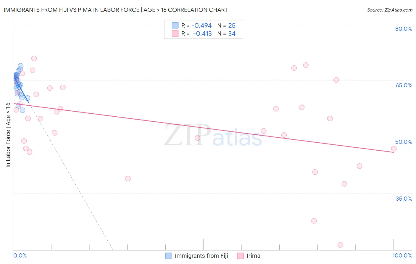 Immigrants from Fiji vs Pima In Labor Force | Age > 16