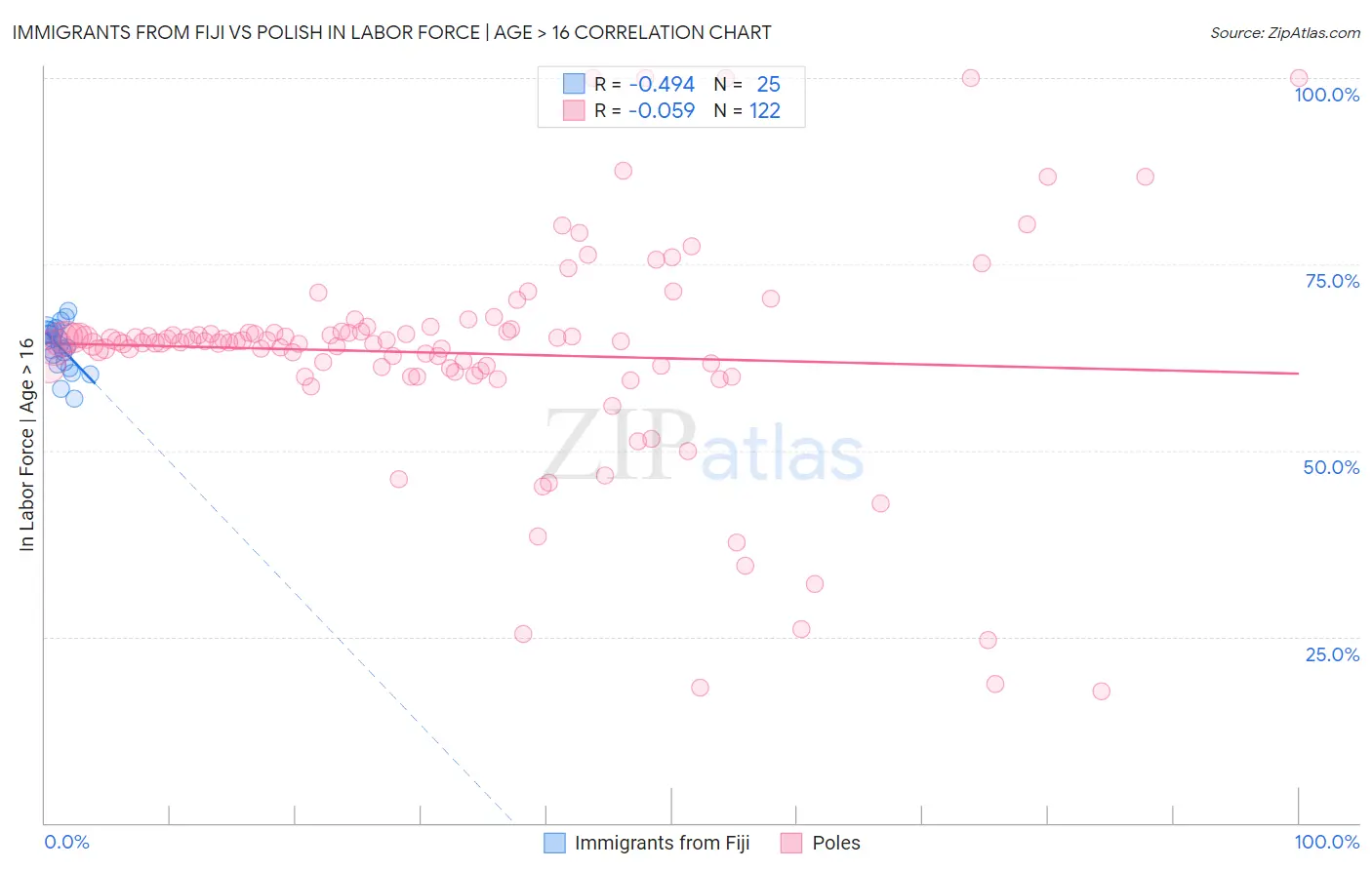 Immigrants from Fiji vs Polish In Labor Force | Age > 16