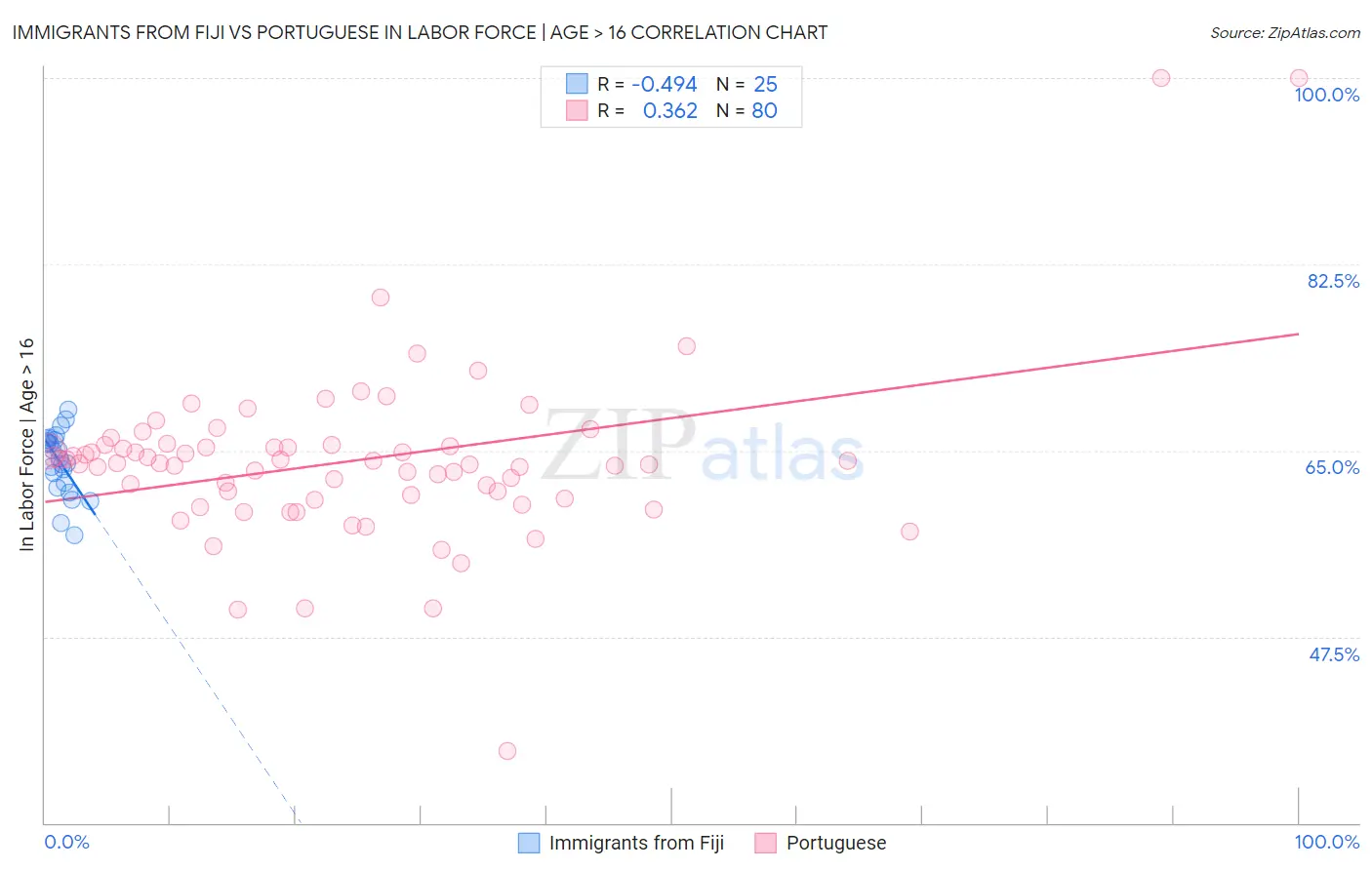 Immigrants from Fiji vs Portuguese In Labor Force | Age > 16