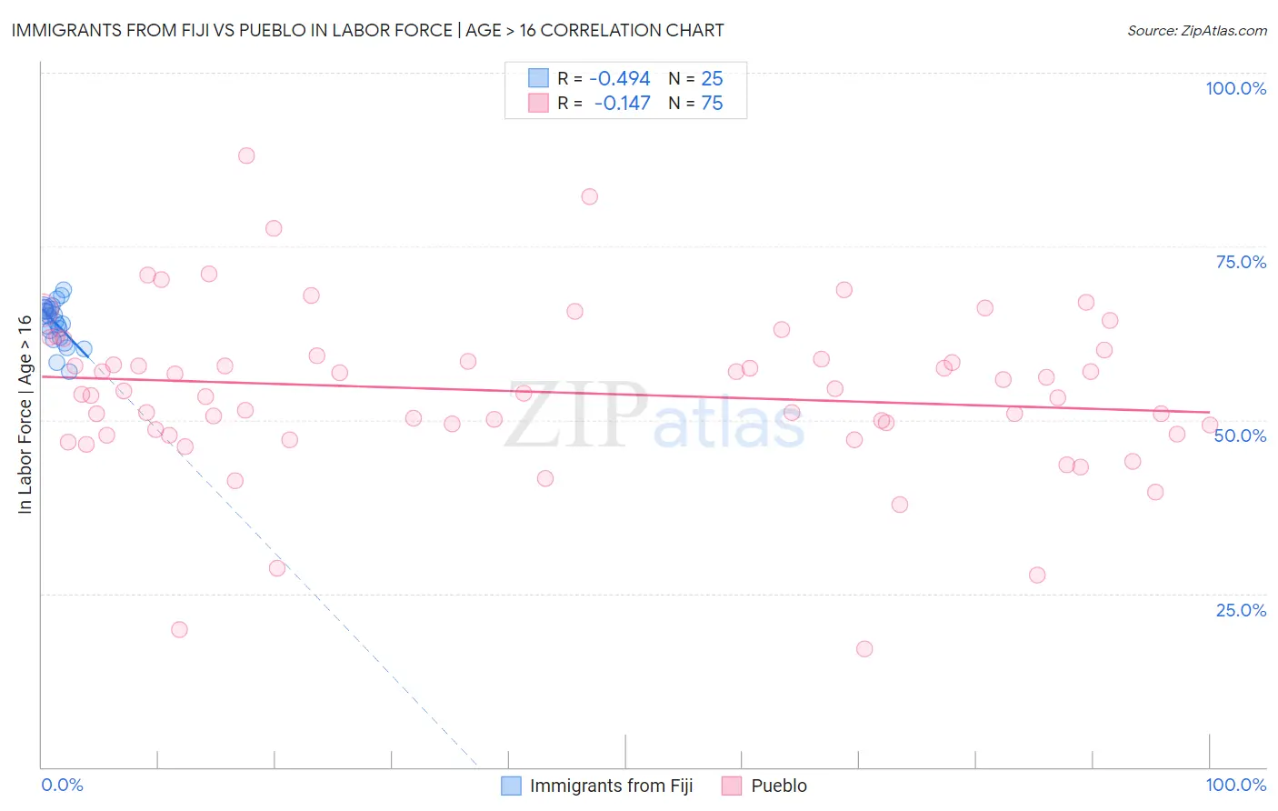 Immigrants from Fiji vs Pueblo In Labor Force | Age > 16