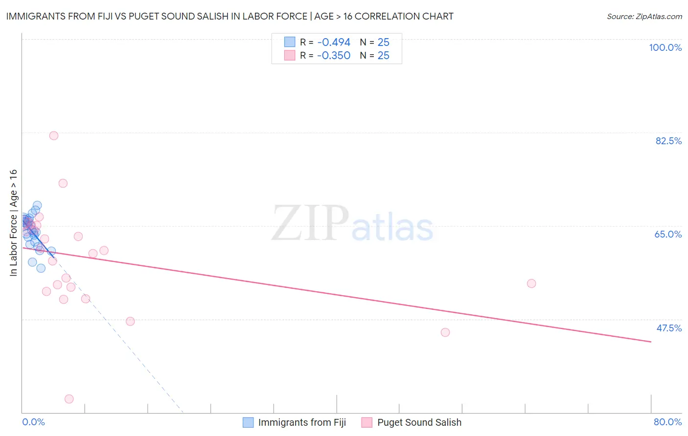 Immigrants from Fiji vs Puget Sound Salish In Labor Force | Age > 16