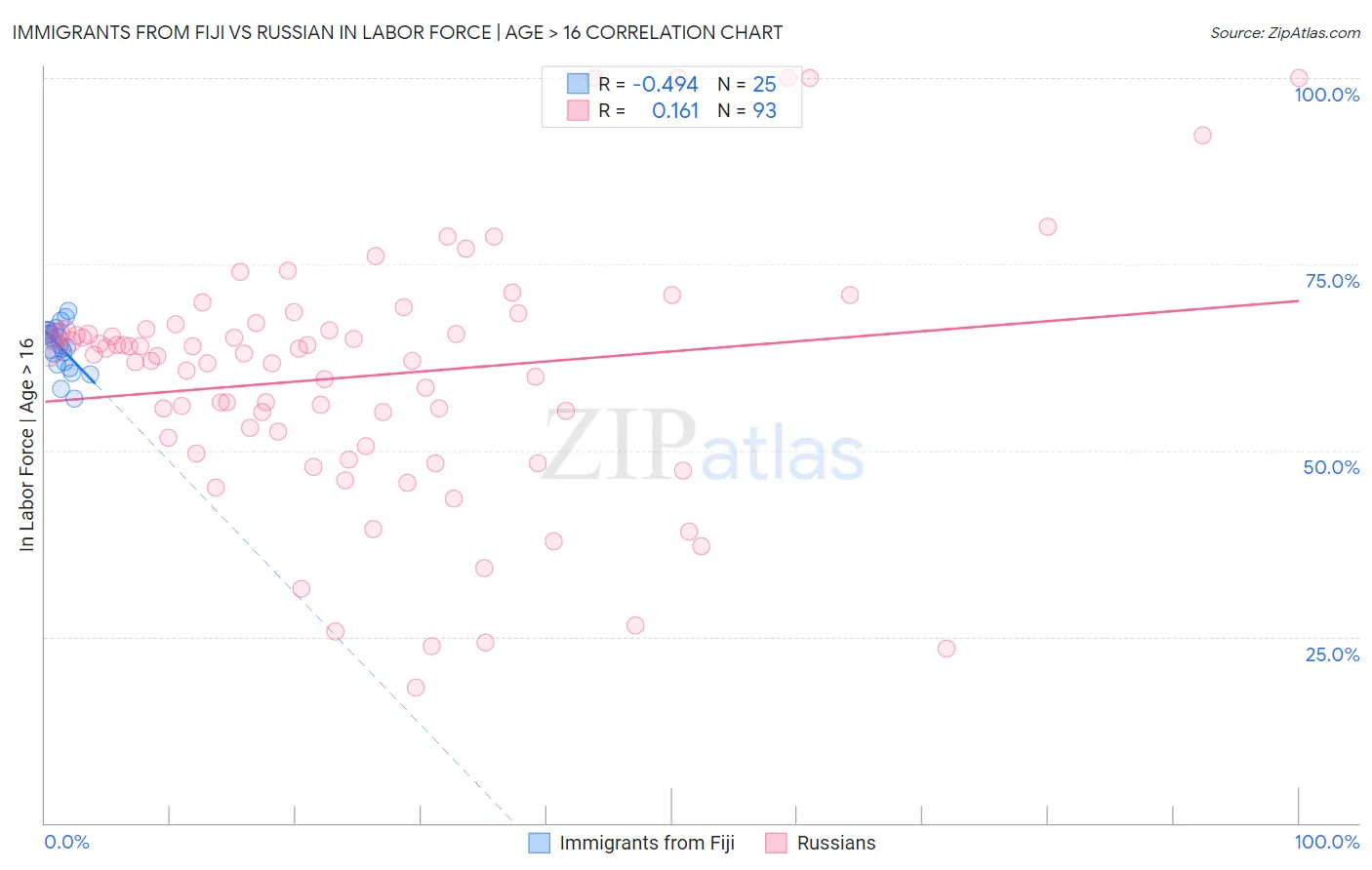 Immigrants from Fiji vs Russian In Labor Force | Age > 16