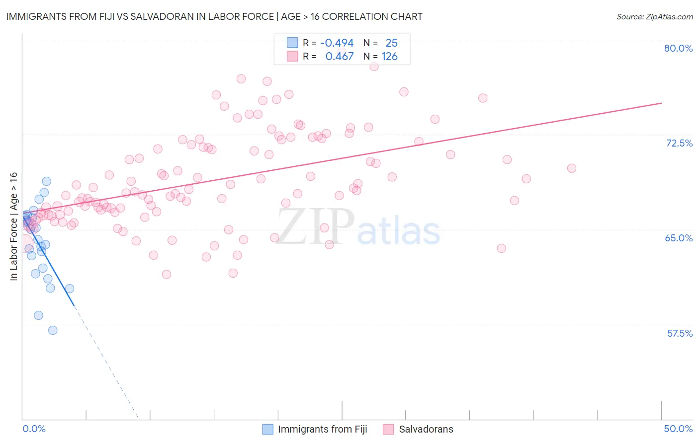 Immigrants from Fiji vs Salvadoran In Labor Force | Age > 16