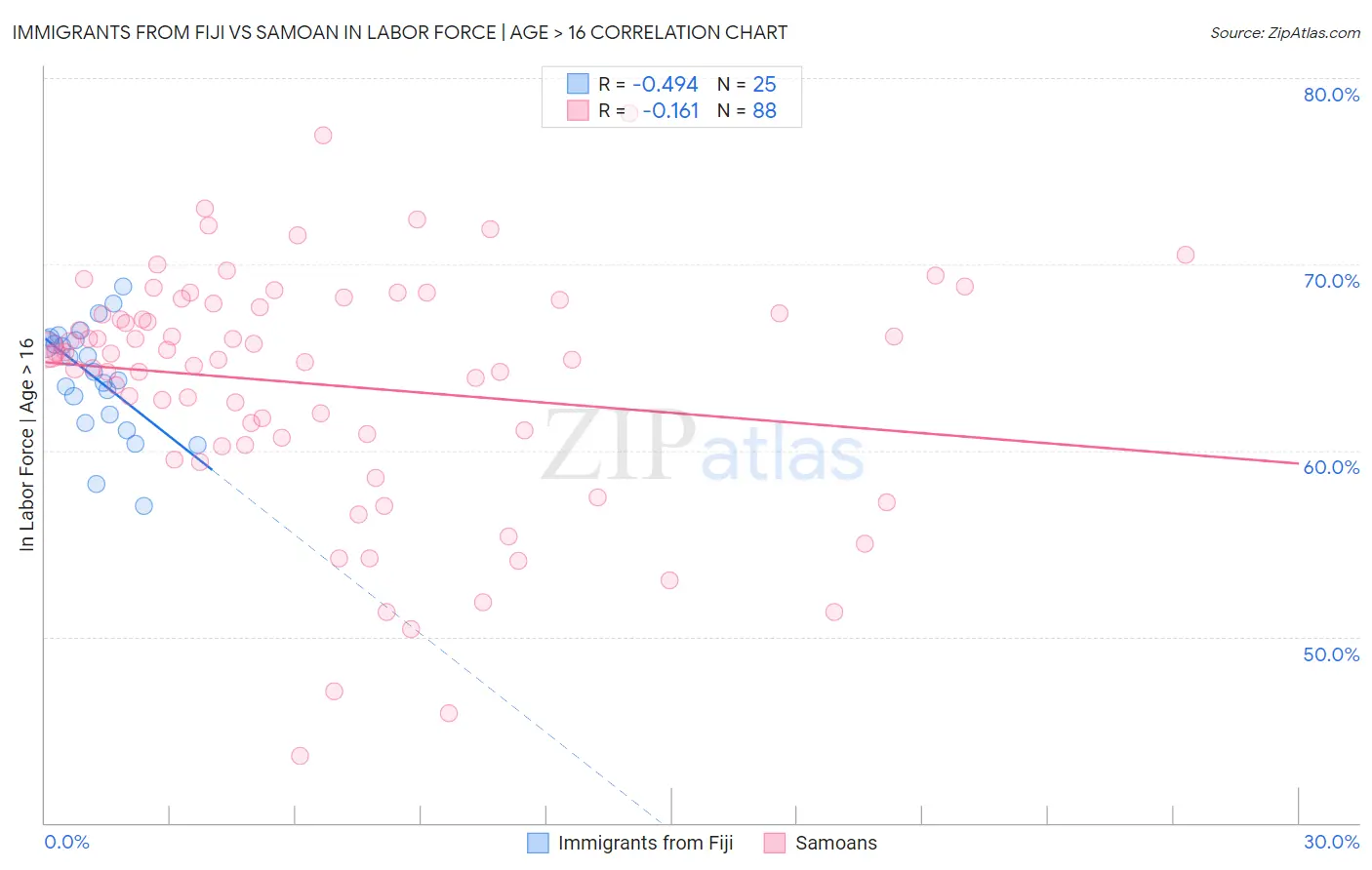 Immigrants from Fiji vs Samoan In Labor Force | Age > 16