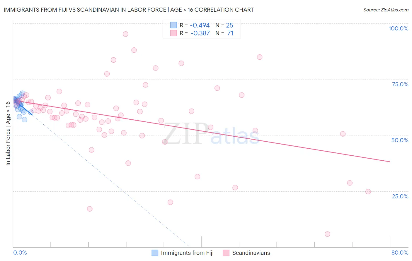 Immigrants from Fiji vs Scandinavian In Labor Force | Age > 16