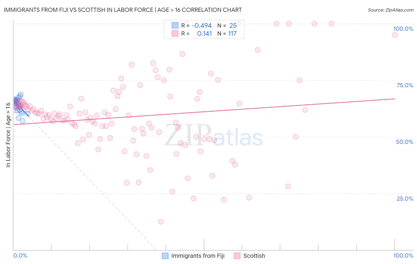 Immigrants from Fiji vs Scottish In Labor Force | Age > 16
