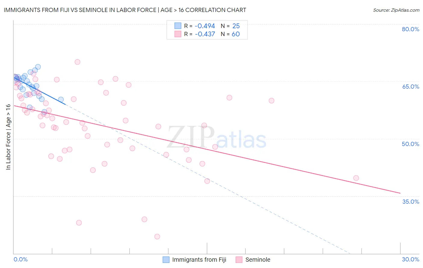 Immigrants from Fiji vs Seminole In Labor Force | Age > 16