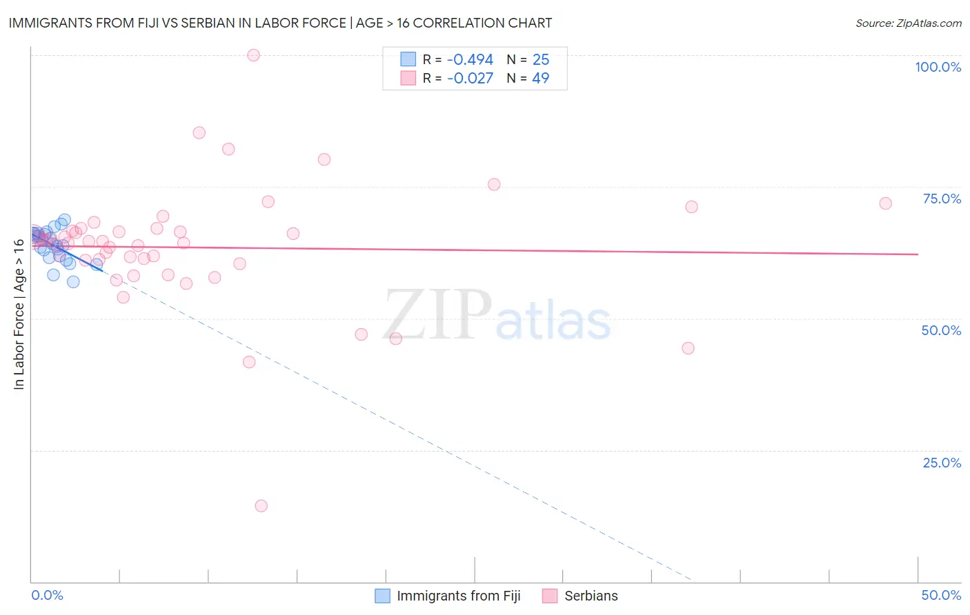 Immigrants from Fiji vs Serbian In Labor Force | Age > 16