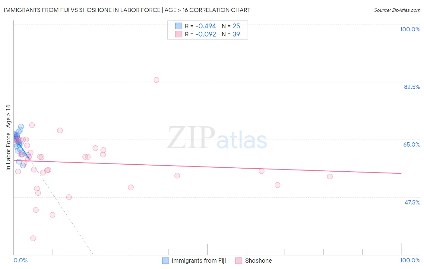Immigrants from Fiji vs Shoshone In Labor Force | Age > 16