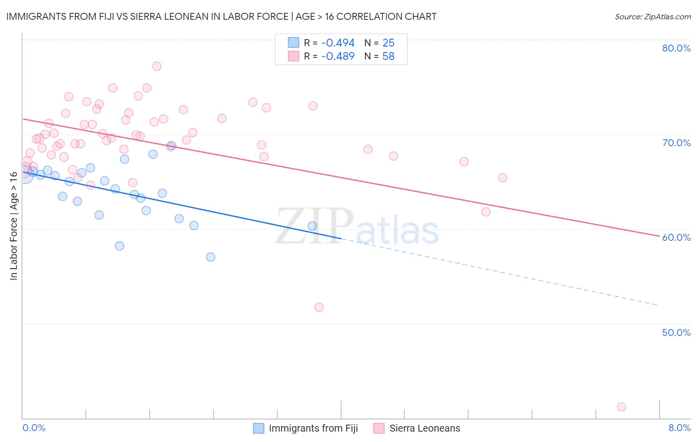 Immigrants from Fiji vs Sierra Leonean In Labor Force | Age > 16