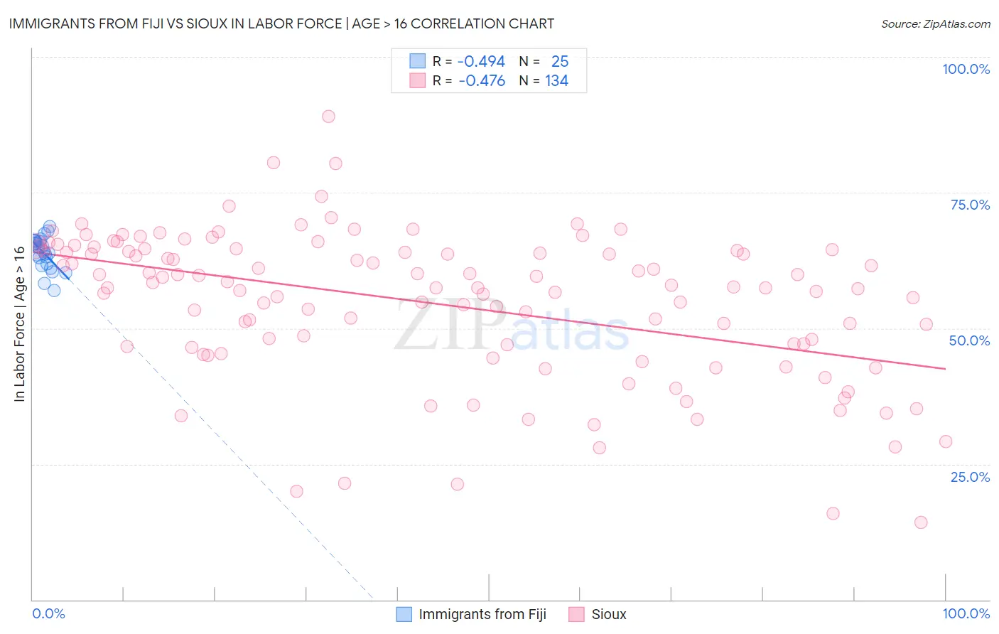 Immigrants from Fiji vs Sioux In Labor Force | Age > 16