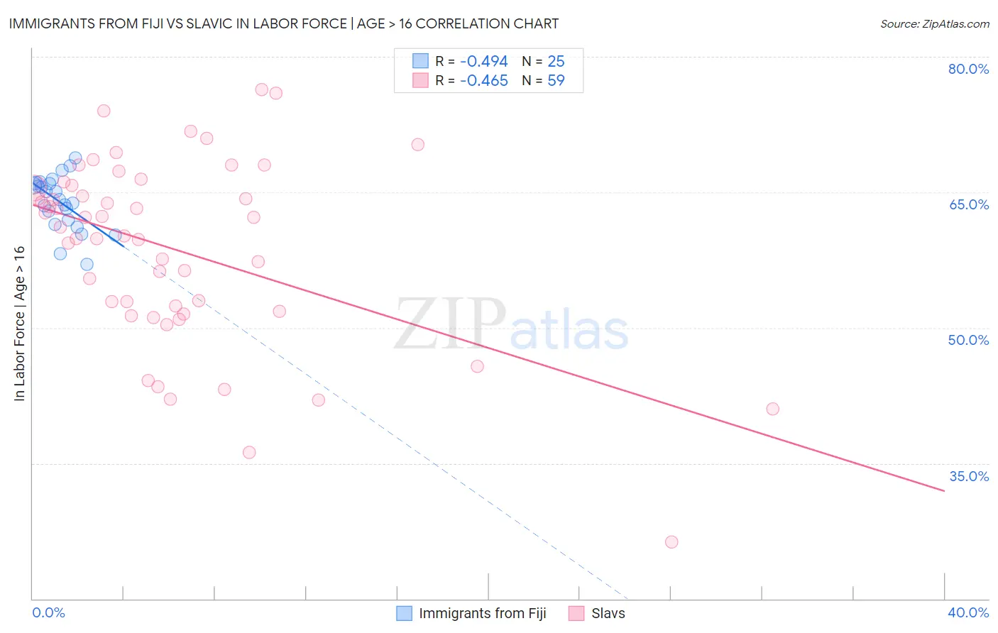 Immigrants from Fiji vs Slavic In Labor Force | Age > 16