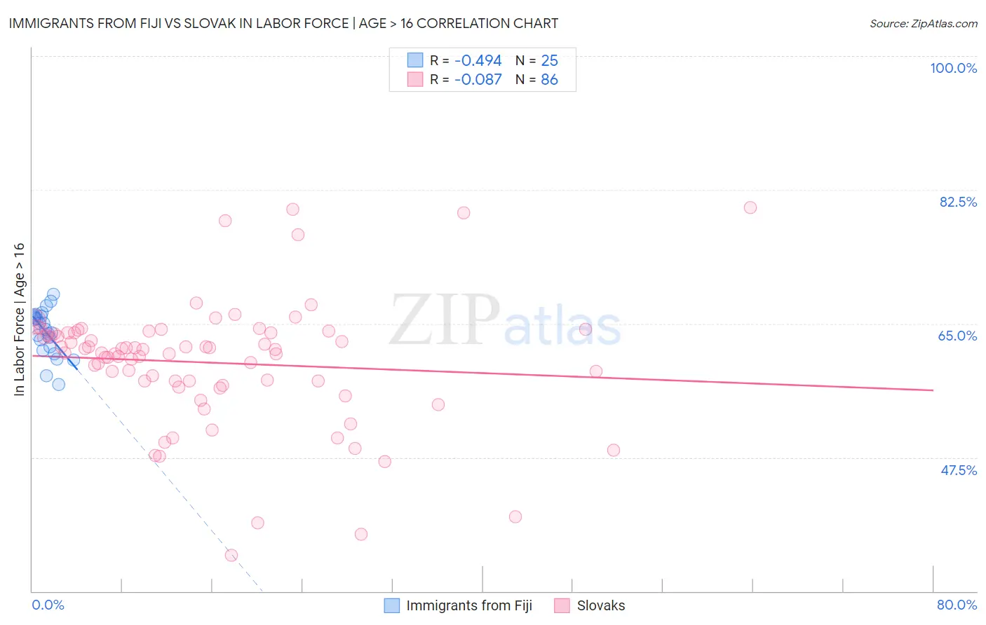 Immigrants from Fiji vs Slovak In Labor Force | Age > 16