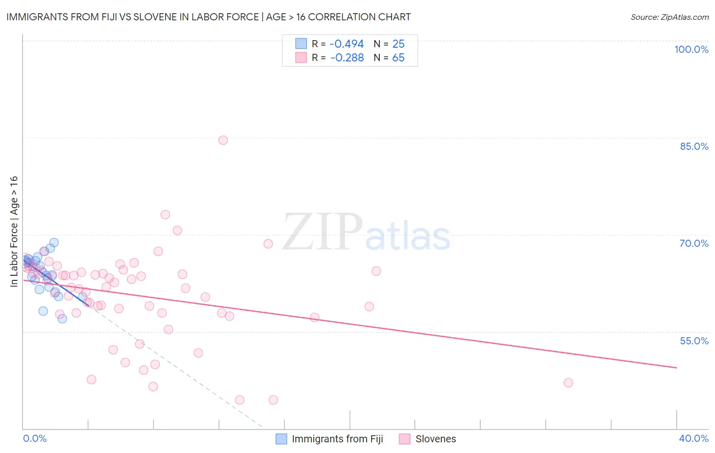 Immigrants from Fiji vs Slovene In Labor Force | Age > 16