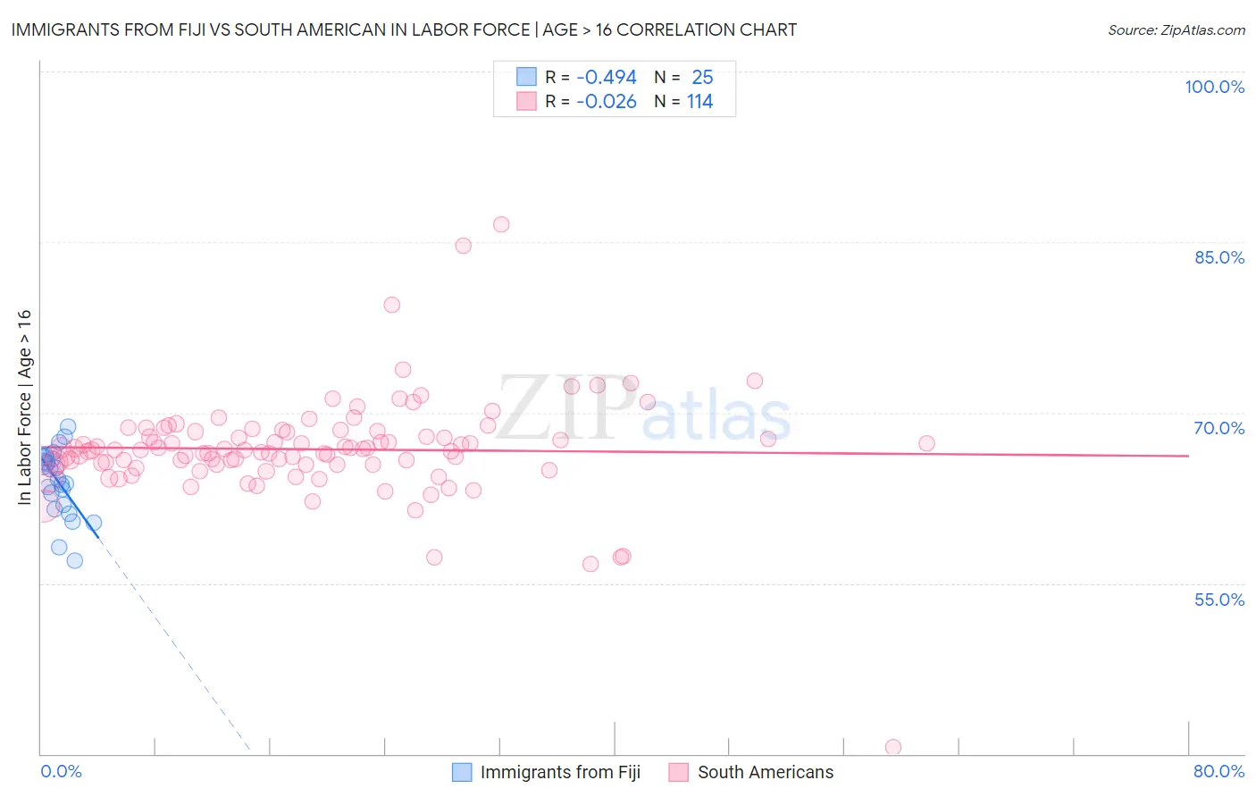 Immigrants from Fiji vs South American In Labor Force | Age > 16