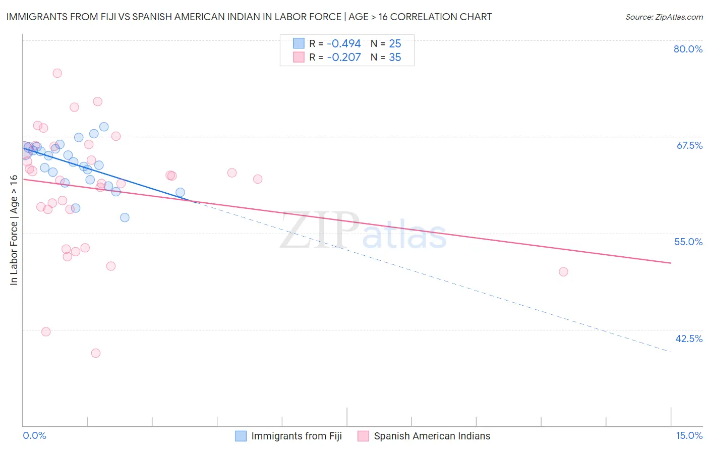 Immigrants from Fiji vs Spanish American Indian In Labor Force | Age > 16