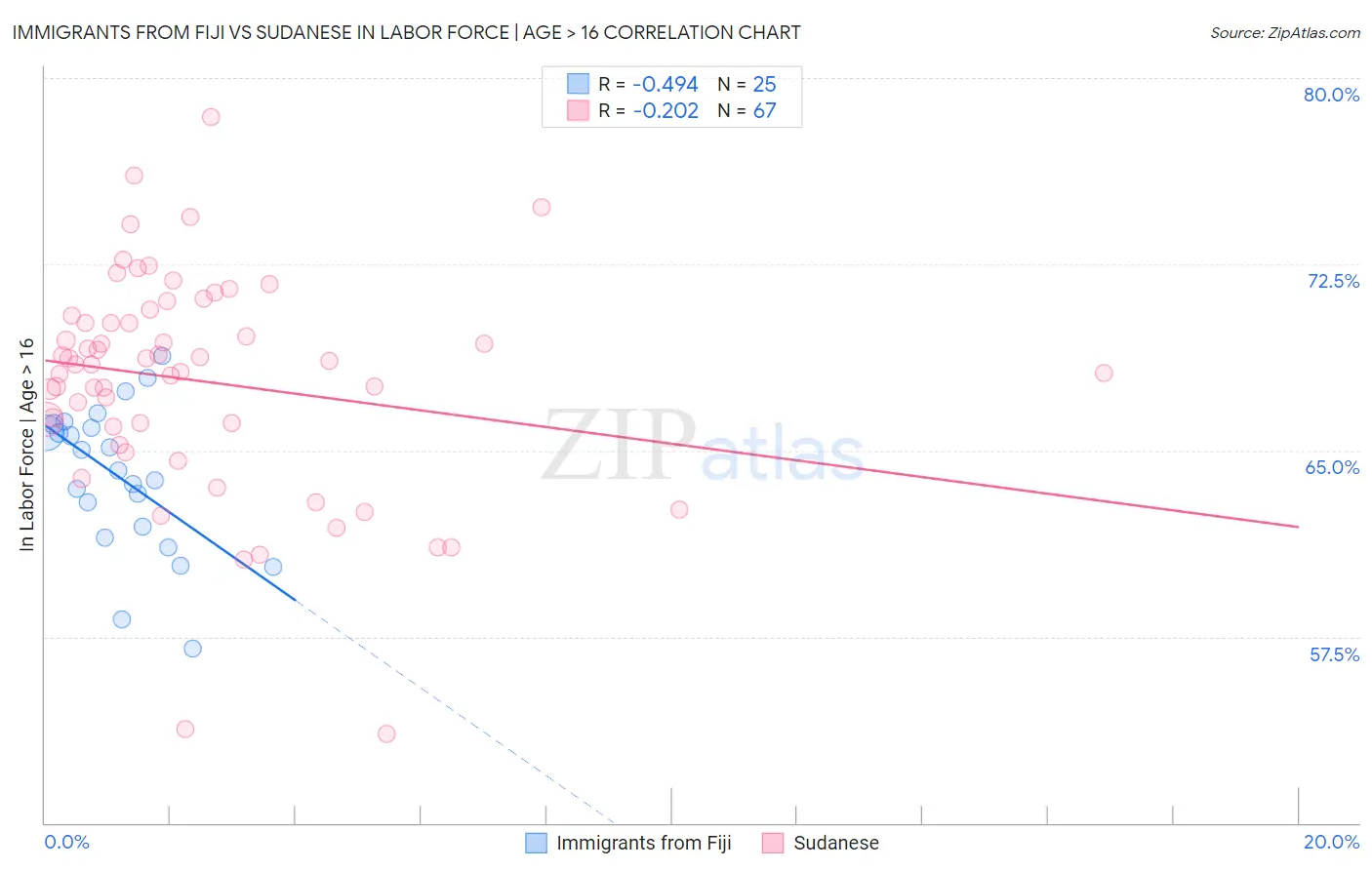 Immigrants from Fiji vs Sudanese In Labor Force | Age > 16