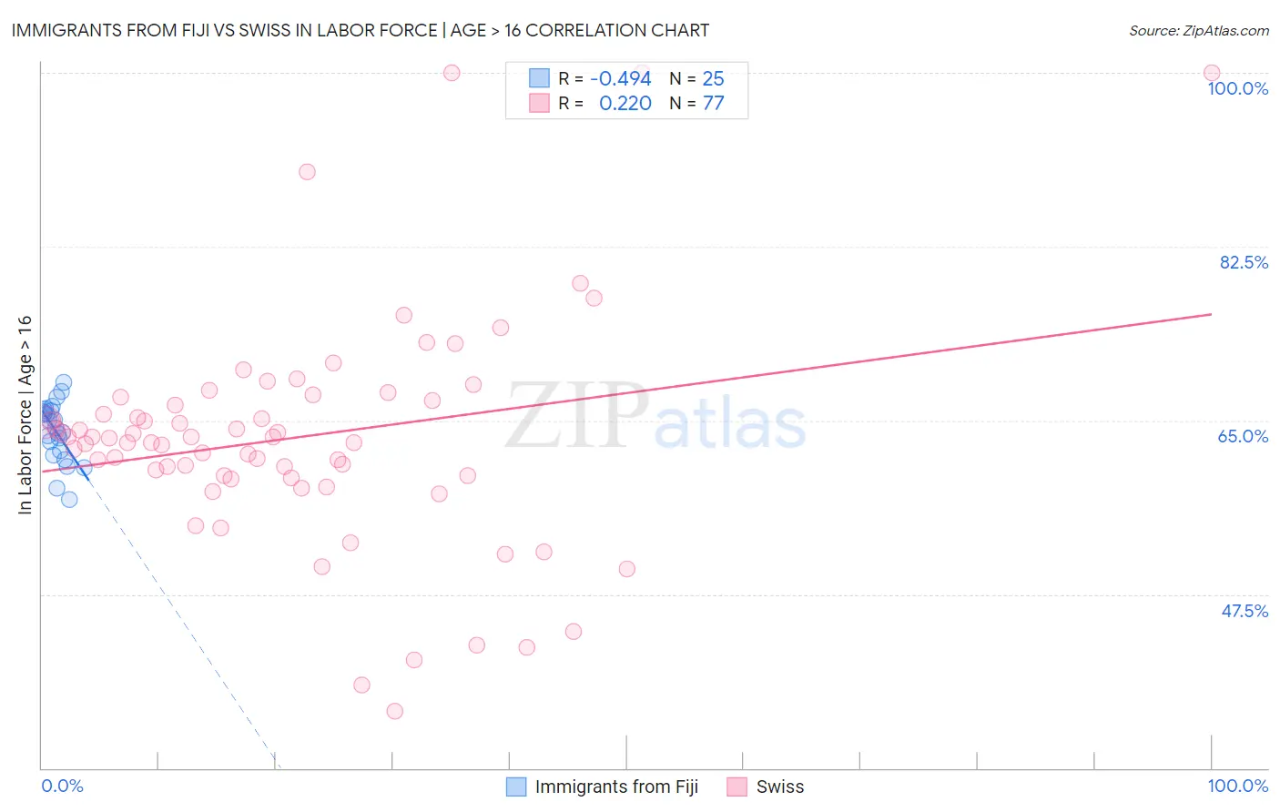 Immigrants from Fiji vs Swiss In Labor Force | Age > 16