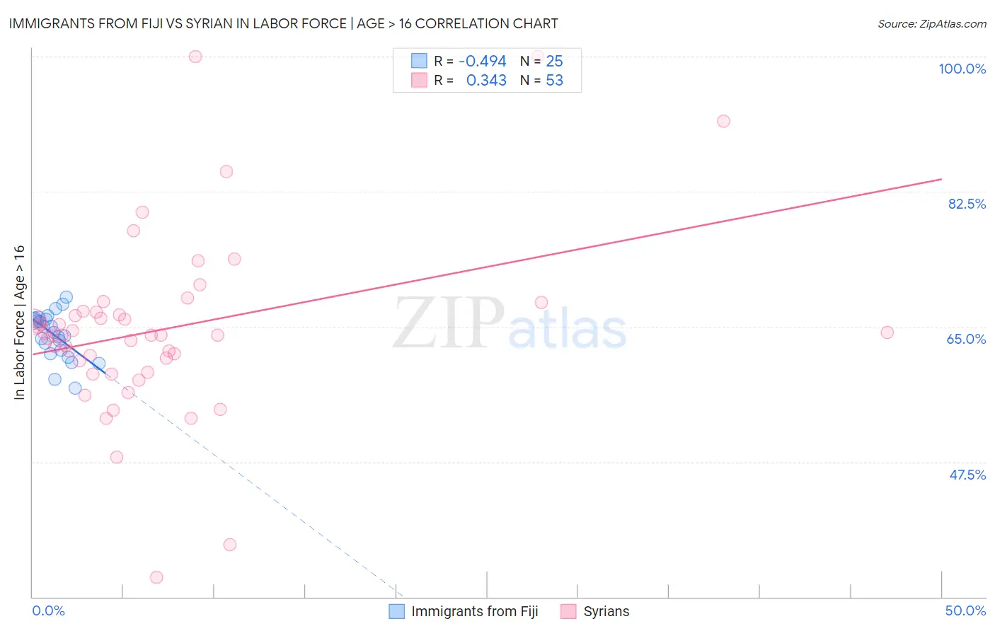 Immigrants from Fiji vs Syrian In Labor Force | Age > 16