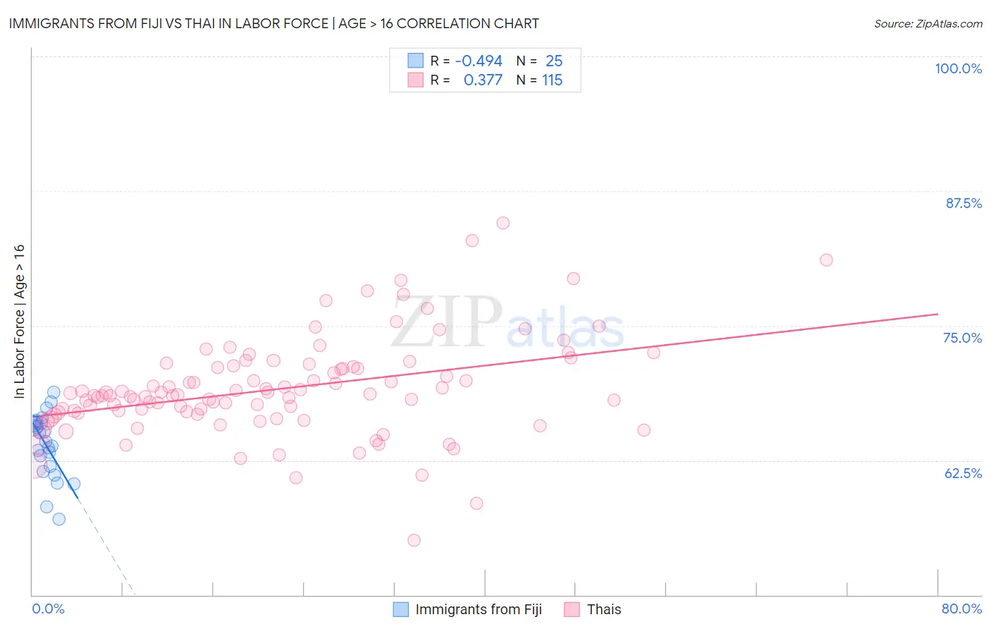 Immigrants from Fiji vs Thai In Labor Force | Age > 16