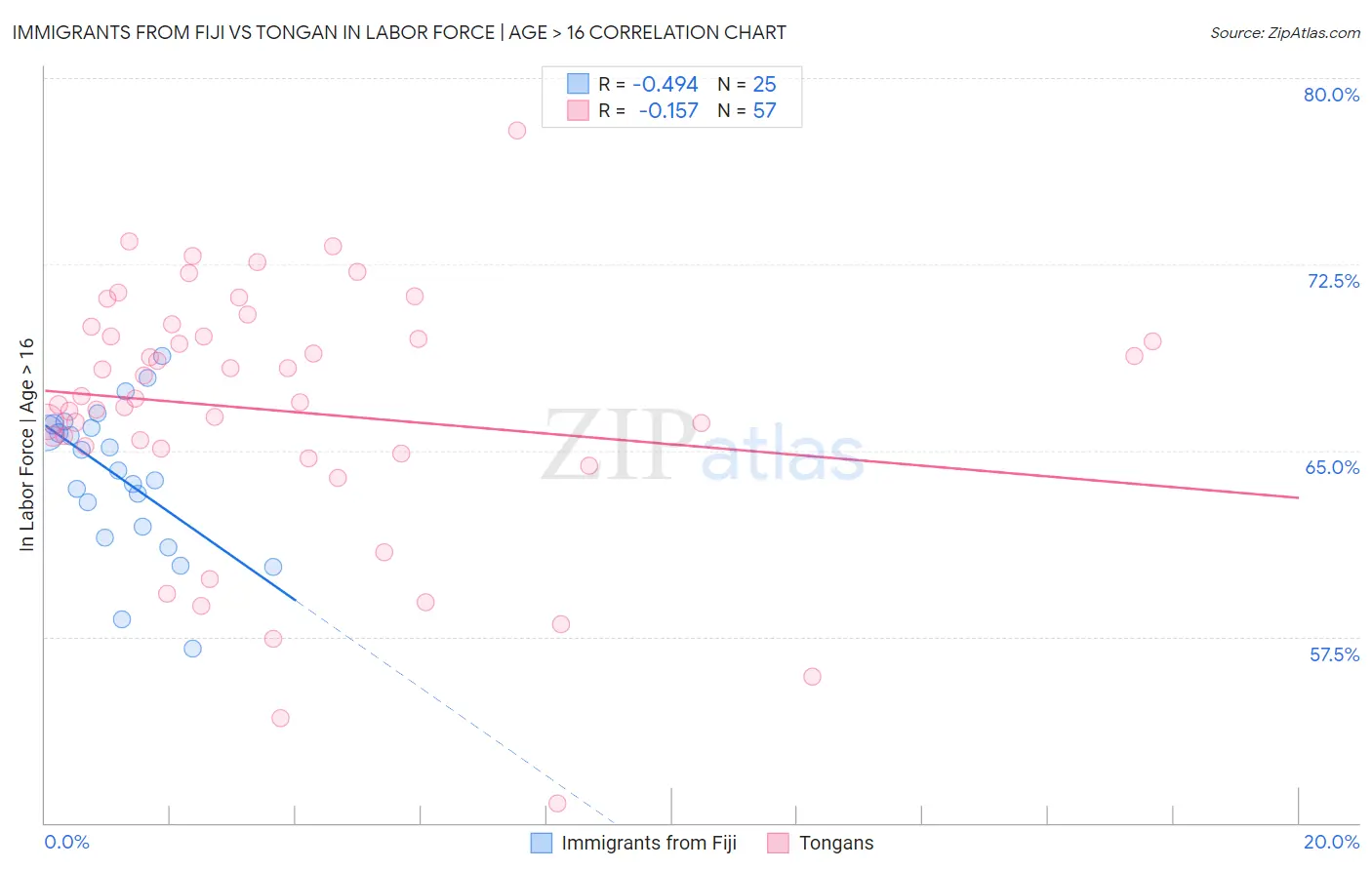 Immigrants from Fiji vs Tongan In Labor Force | Age > 16