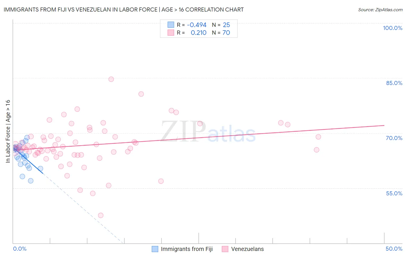 Immigrants from Fiji vs Venezuelan In Labor Force | Age > 16