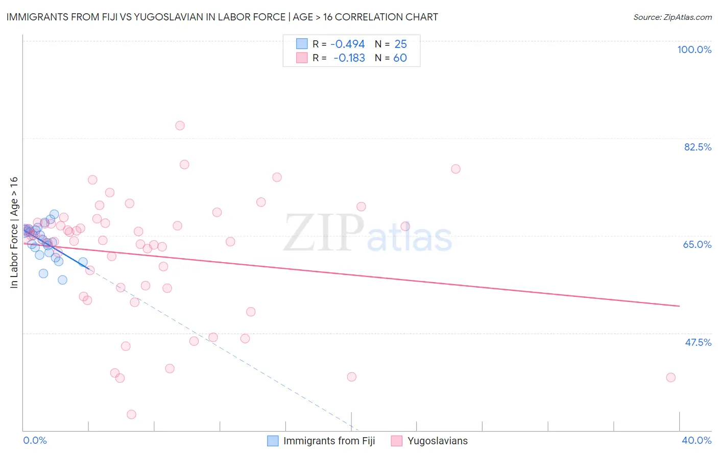 Immigrants from Fiji vs Yugoslavian In Labor Force | Age > 16