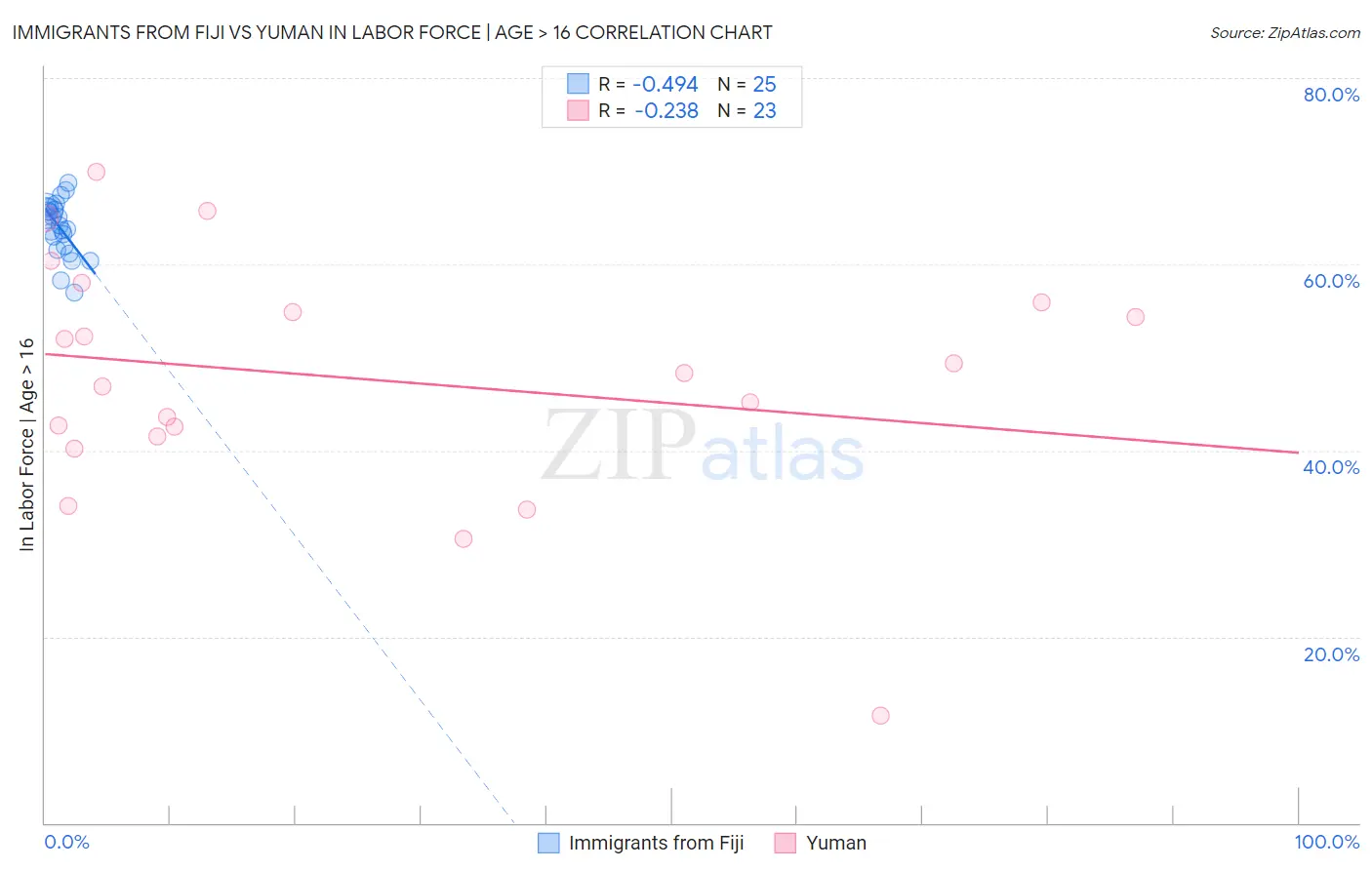 Immigrants from Fiji vs Yuman In Labor Force | Age > 16