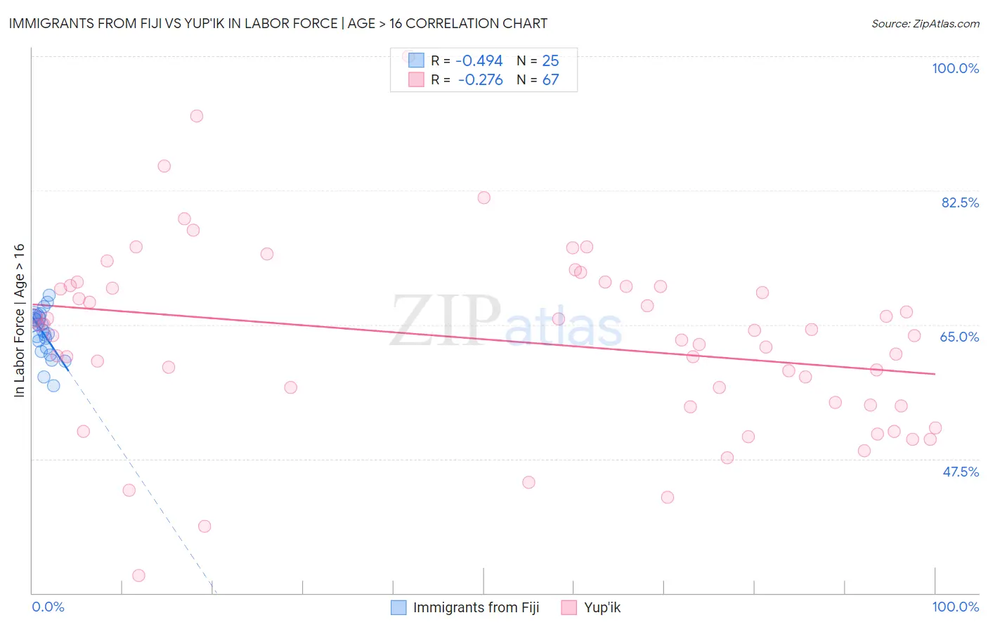 Immigrants from Fiji vs Yup'ik In Labor Force | Age > 16