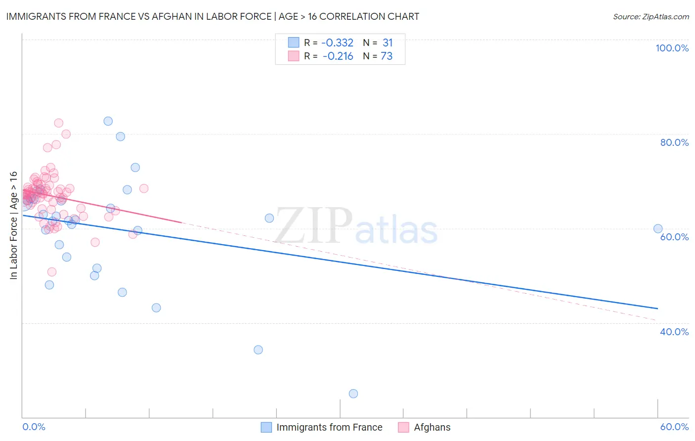 Immigrants from France vs Afghan In Labor Force | Age > 16