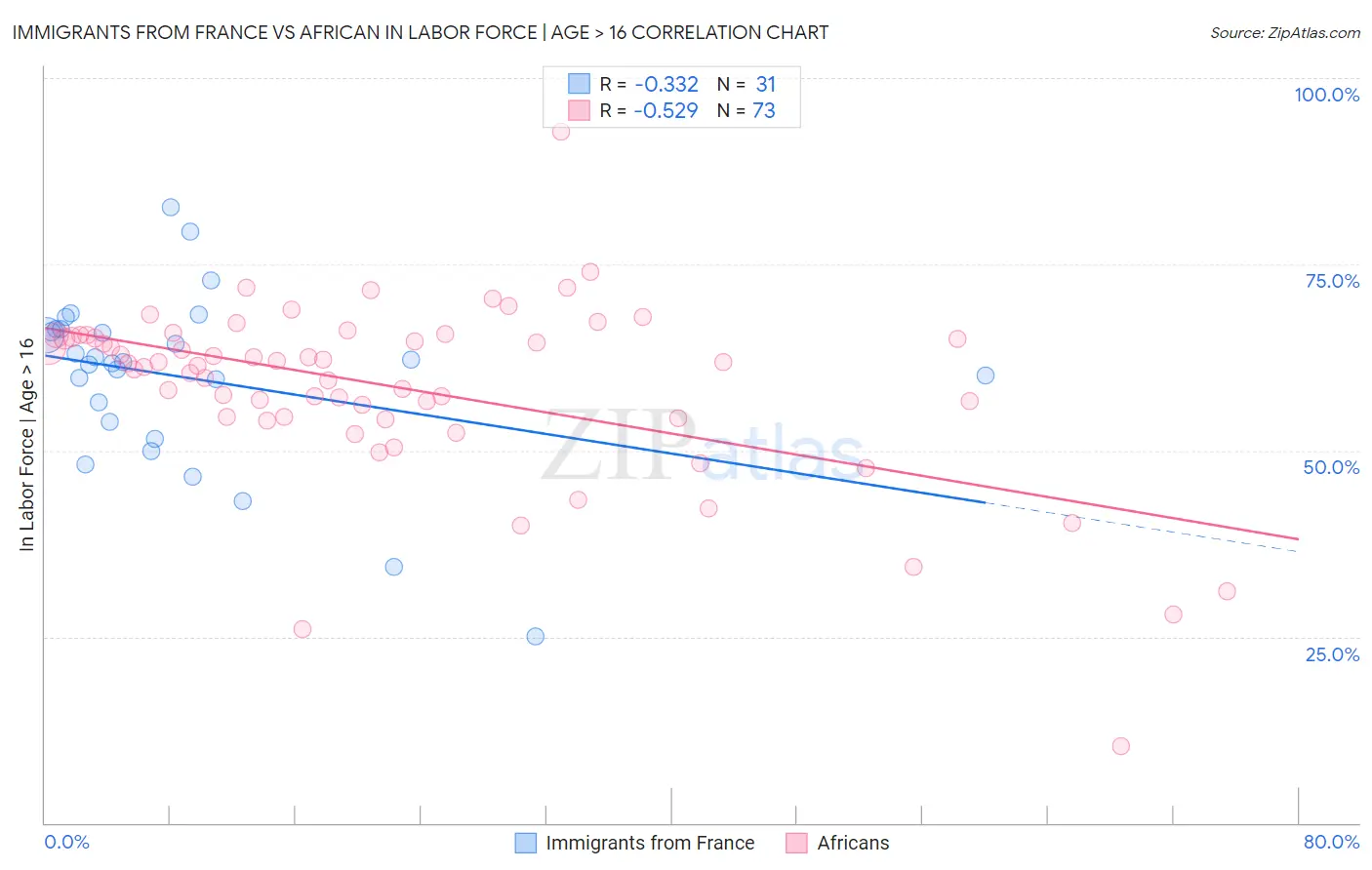 Immigrants from France vs African In Labor Force | Age > 16