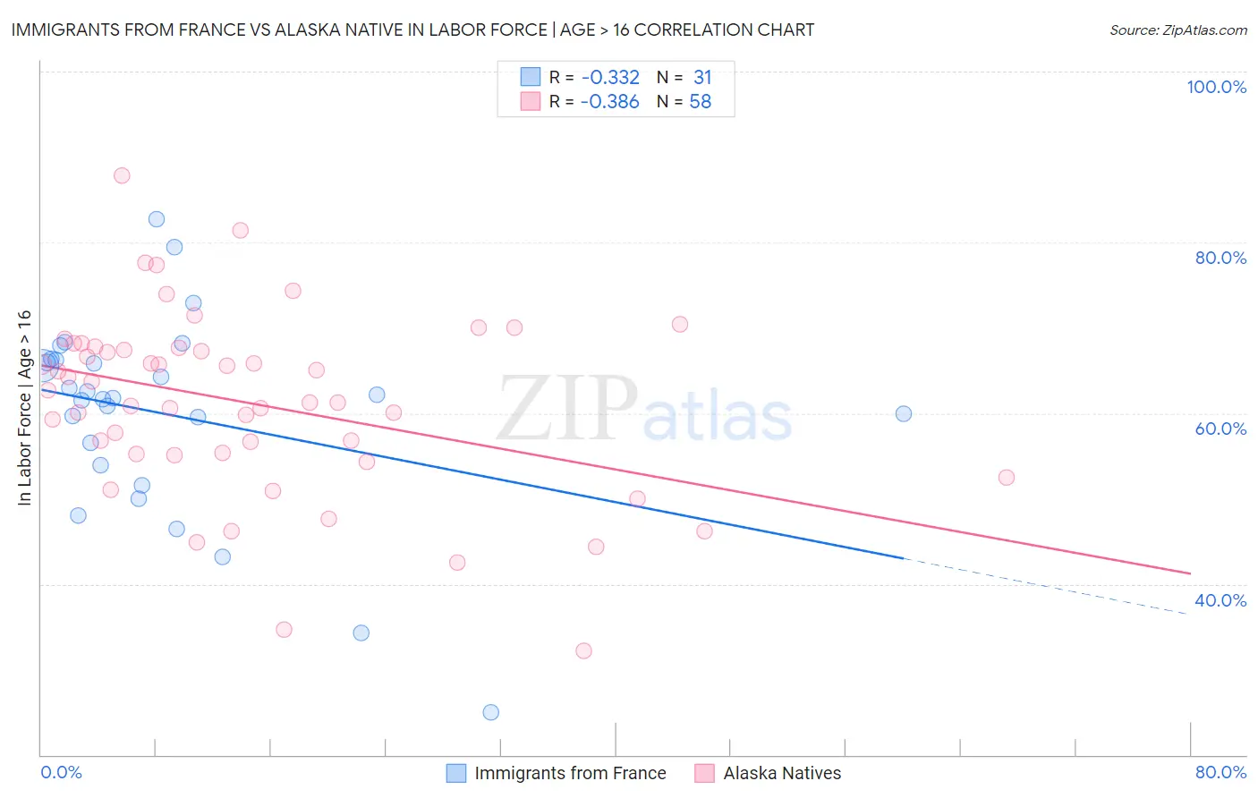 Immigrants from France vs Alaska Native In Labor Force | Age > 16