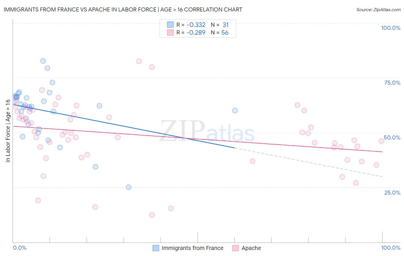 Immigrants from France vs Apache In Labor Force | Age > 16