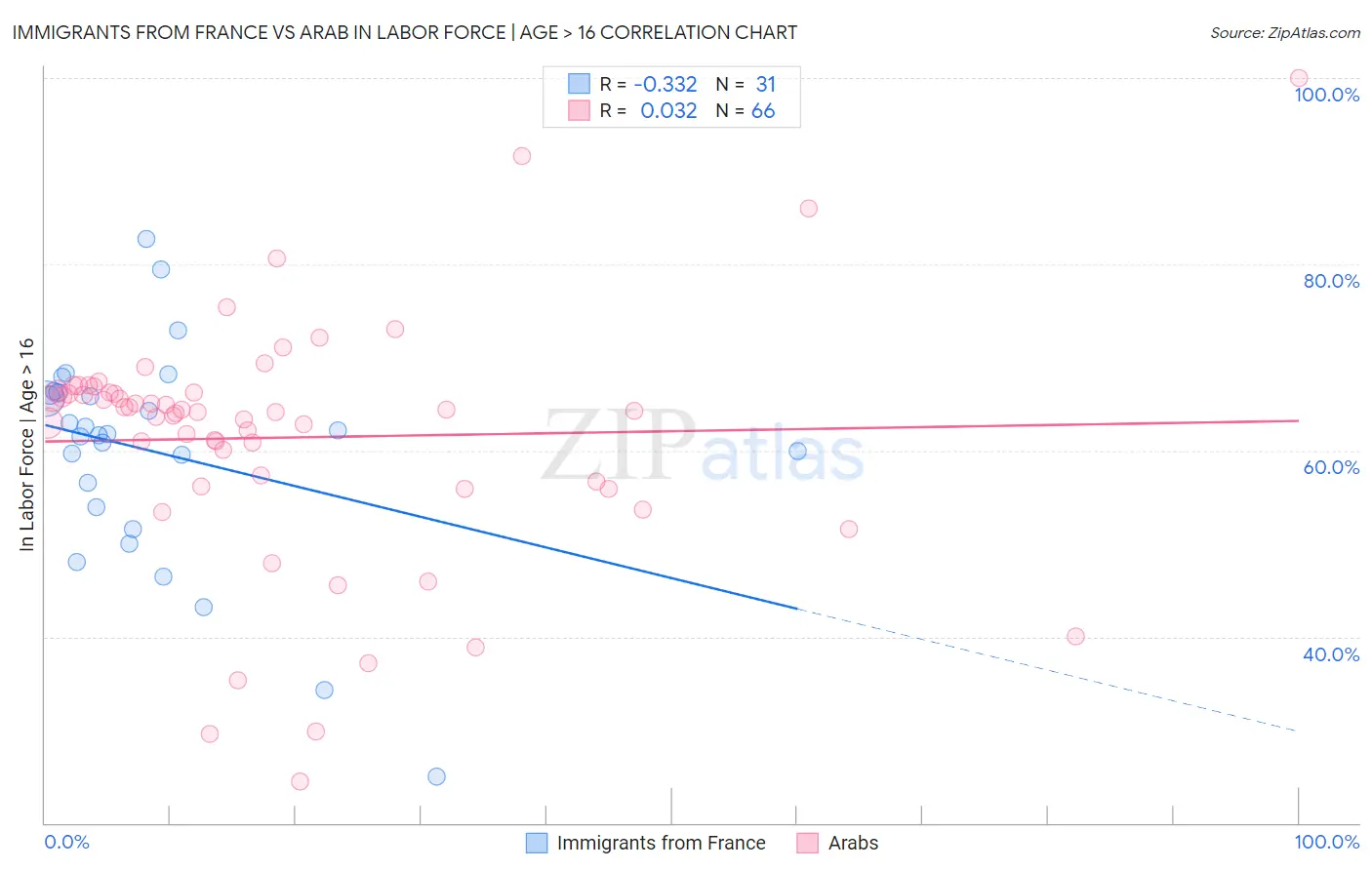 Immigrants from France vs Arab In Labor Force | Age > 16