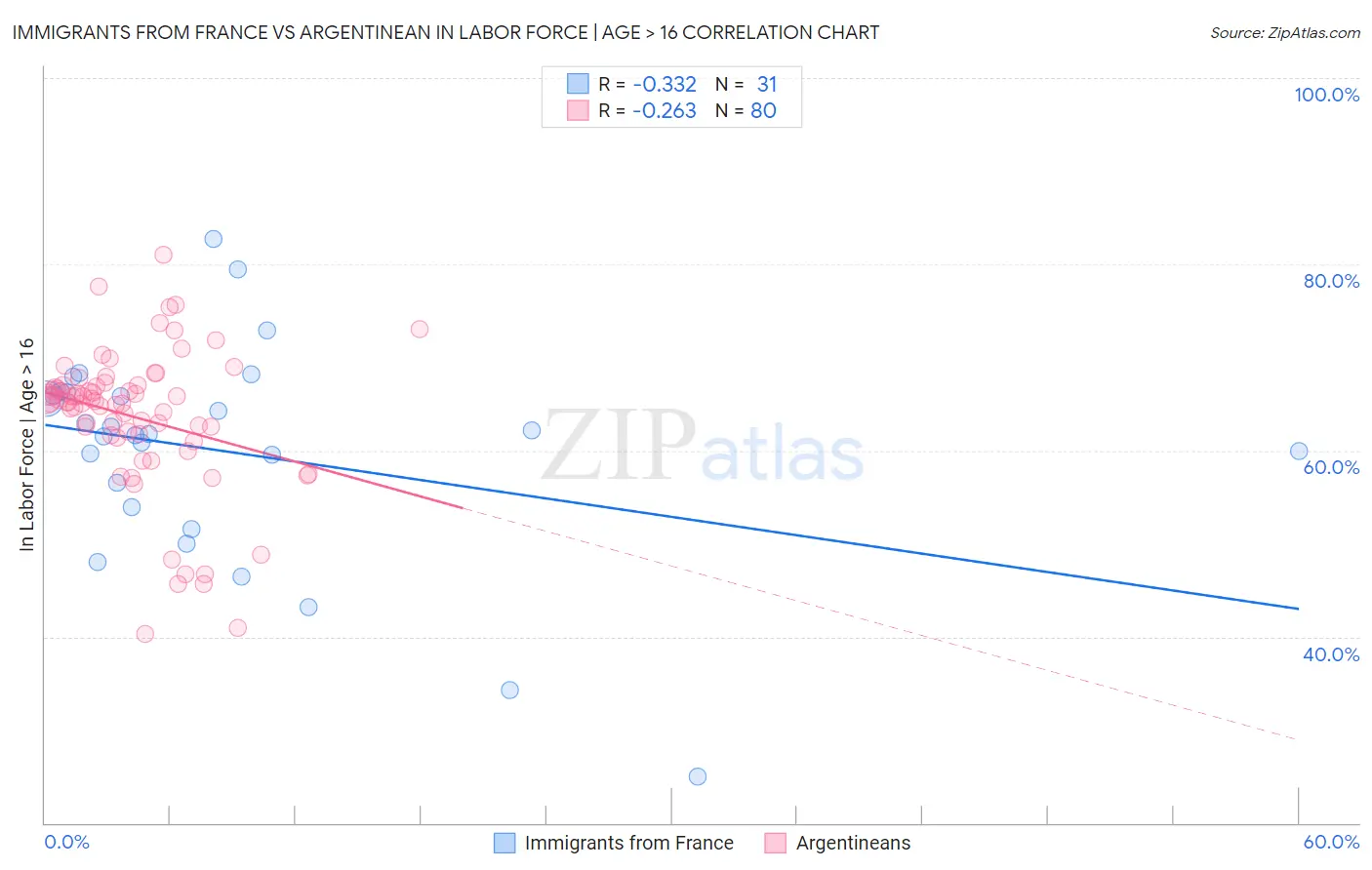Immigrants from France vs Argentinean In Labor Force | Age > 16