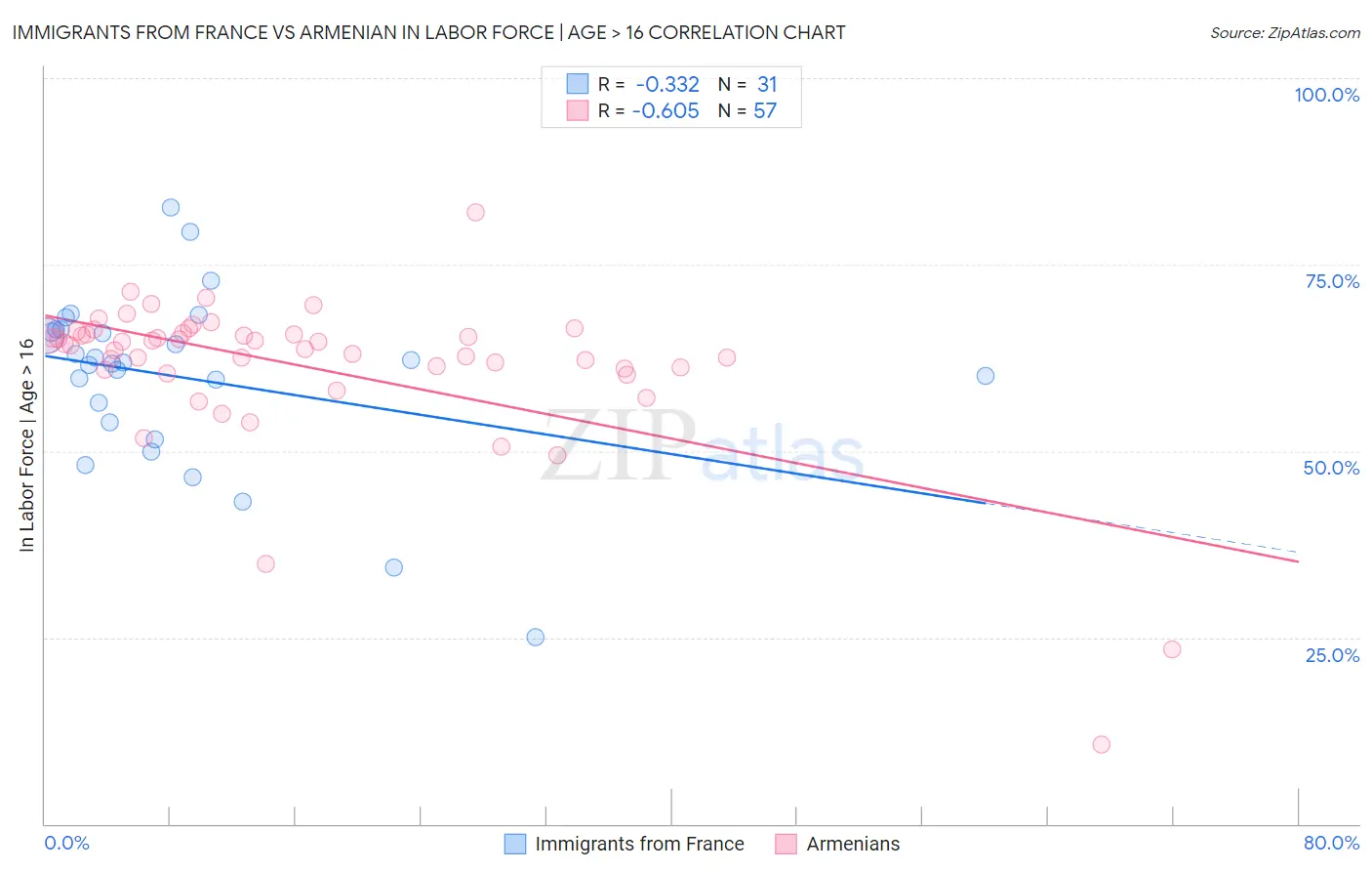 Immigrants from France vs Armenian In Labor Force | Age > 16