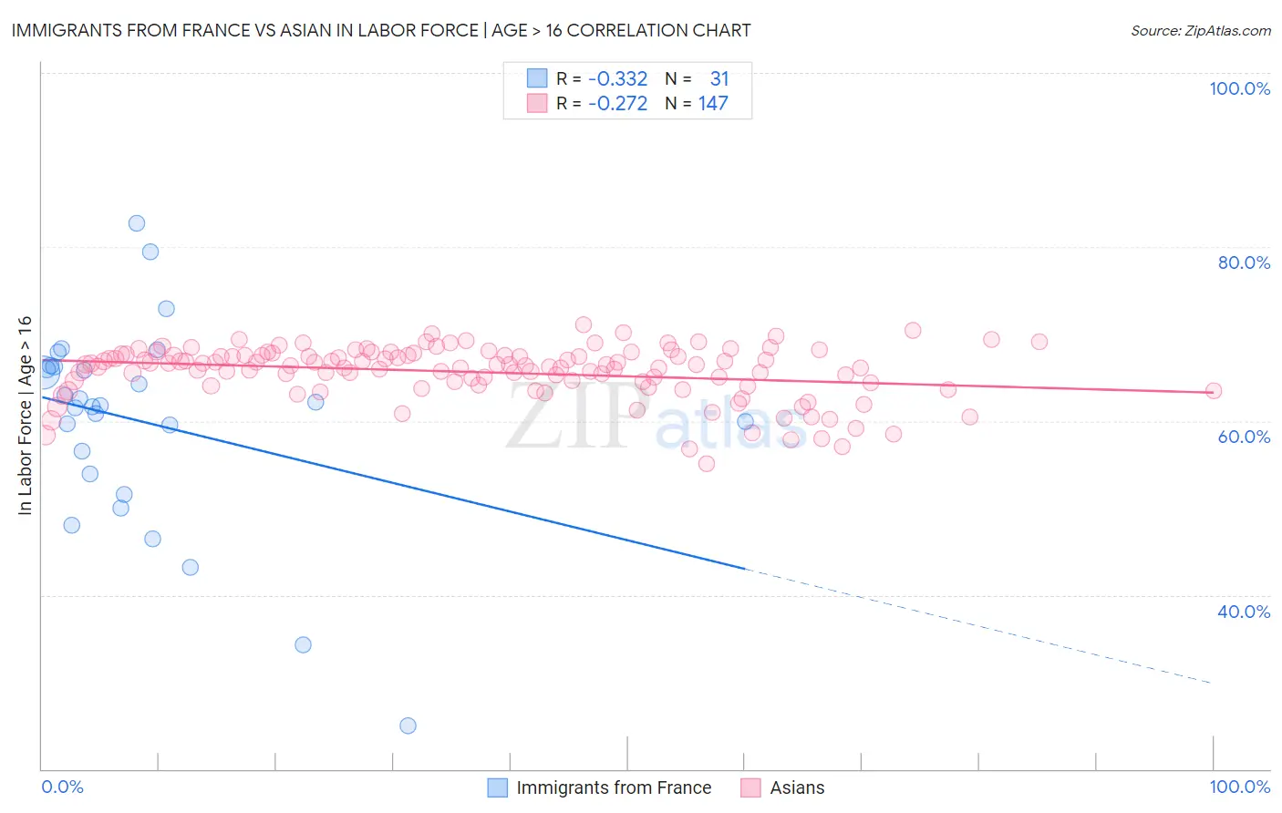 Immigrants from France vs Asian In Labor Force | Age > 16